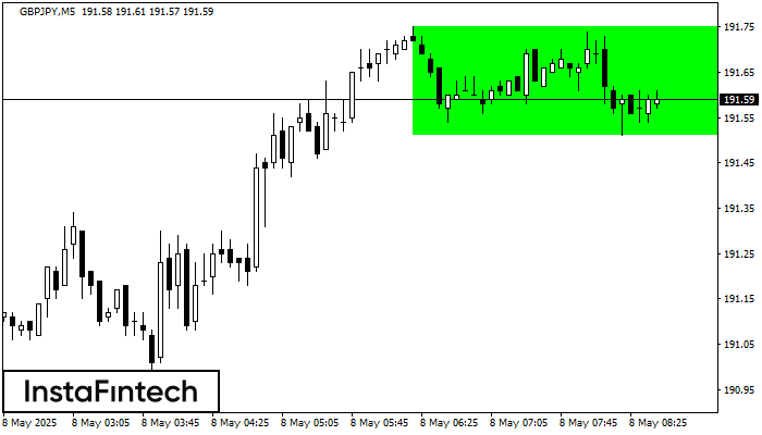Bullish Rectangle GBPJPY M5