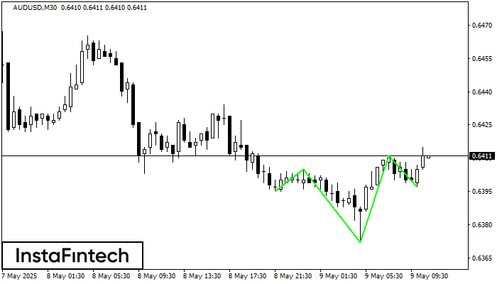 Inverse Head and Shoulder AUDUSD M30