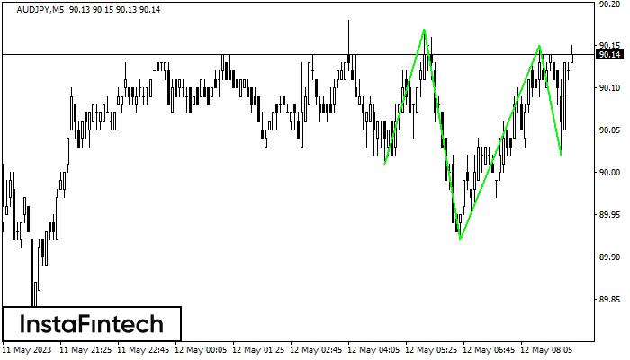 ������������ ������ � ����� AUDJPY M5