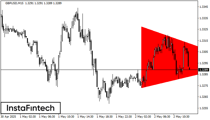 Bearish Symmetrical Triangle GBPUSD M15