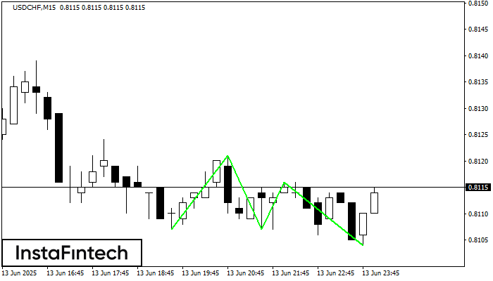 Bawah Triple USDCHF M15