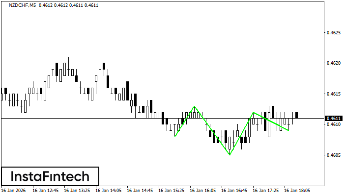 Inverse Head and Shoulder