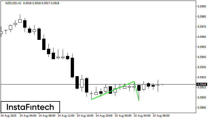 Двойное дно NZDUSD H1