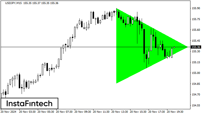 Bullish Symmetrical Triangle