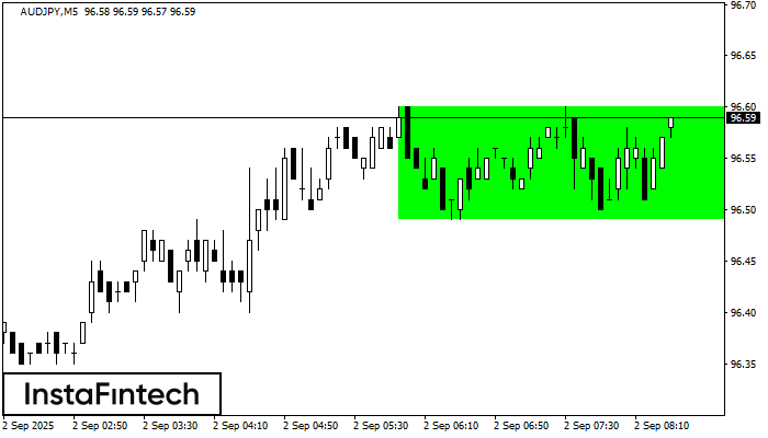 Rectángulo Alcista AUDJPY M5