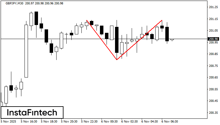 Double Top GBPJPY M30