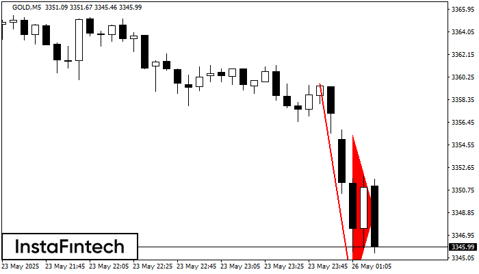Bearish pennant GOLD M5