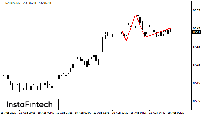 Head and Shoulders NZDJPY M5