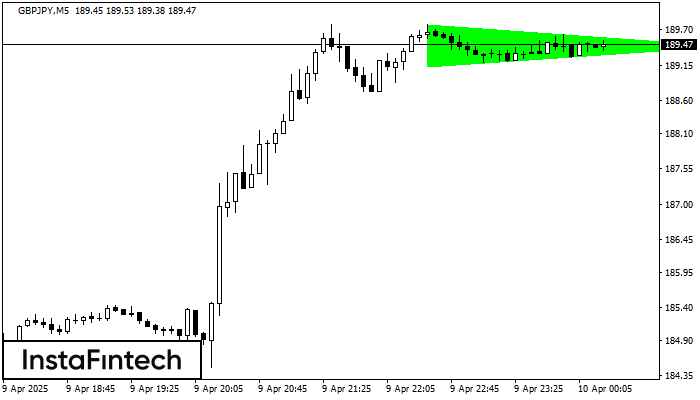 Tam giác Cân Tăng GBPJPY M5
