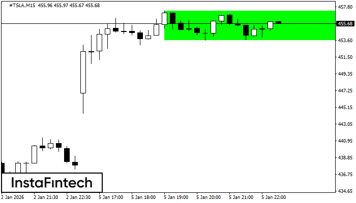 Rect&aacute;ngulo Alcista