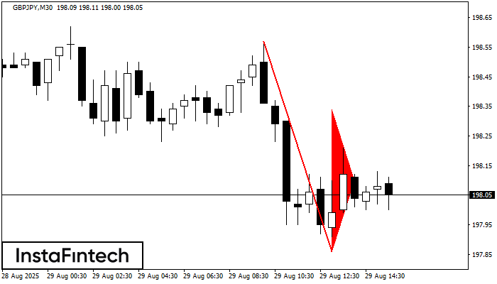 Bearish pennant GBPJPY M30