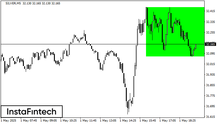 Bullish Rectangle SILVER M5