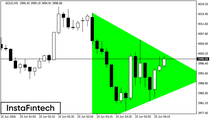 รูปแบบสามเหลี่ยมสมมาตรขาขึ้น (Bullish Symmetrical Triangle)