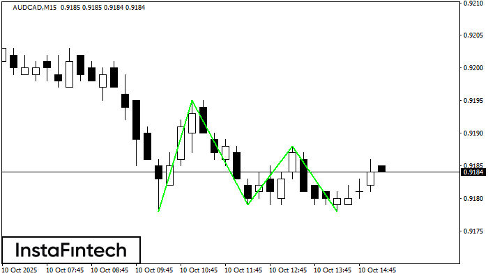 Fundo triplo AUDCAD M15