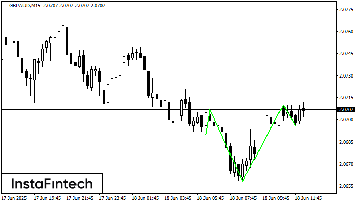 Inverse Head and Shoulder GBPAUD M15