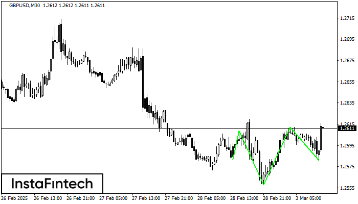 Inverse Head and Shoulder