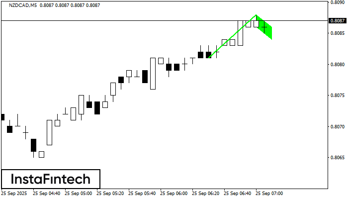 Bullish Flag