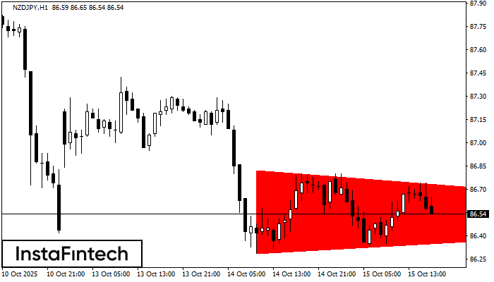 Tri&acirc;ngulo Sim&eacute;trico de Baixa