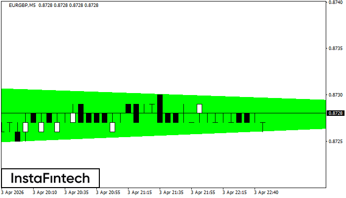 รูปแบบสามเหลี่ยมสมมาตรขาขึ้น (Bullish Symmetrical Triangle)