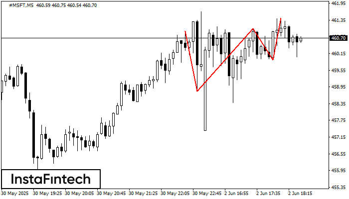 Triple Top #MSFT M5