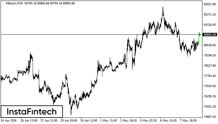 Bullish pennant #Bitcoin M30