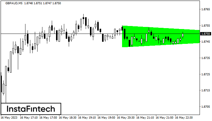 Bullish Symmetrical Triangle