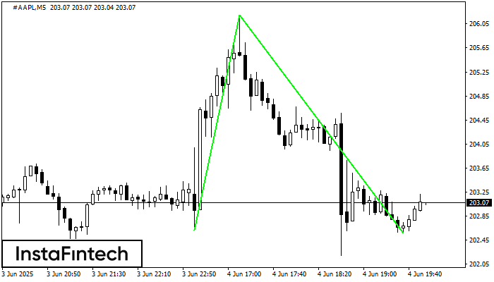Fundo duplo #AAPL M5