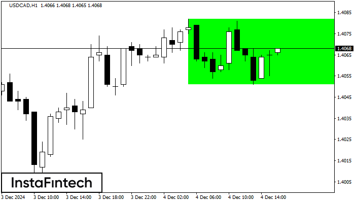 Bullish Rectangle