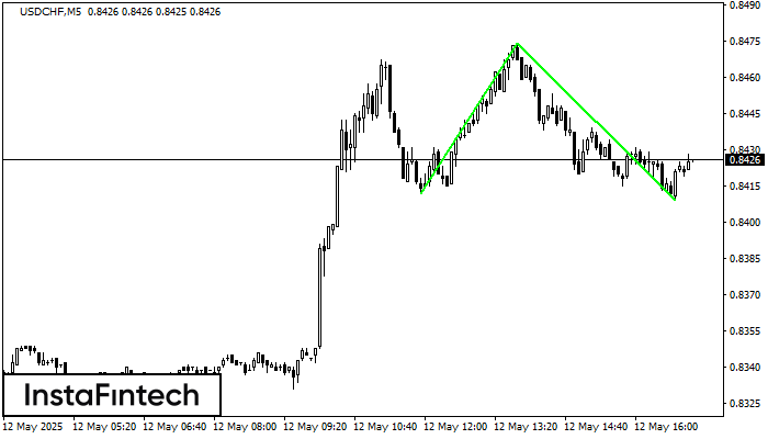 Đáy đôi USDCHF M5