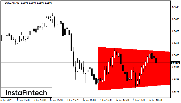 बियरिश सिमेट्रिकल त्रिभुज EURCAD M5