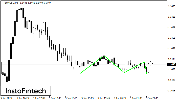 รูปแบบกราฟจุดสามยอดขาลง (Triple Bottom) EURUSD M5