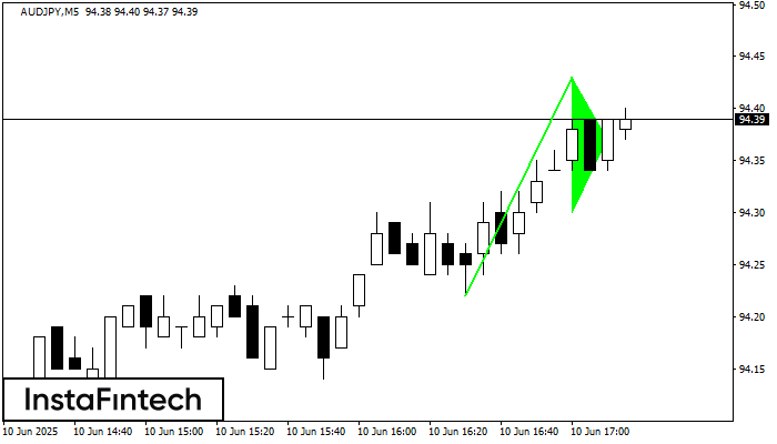 Bullish pennant AUDJPY M5