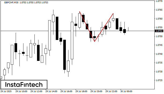 Double Top GBPCHF M30