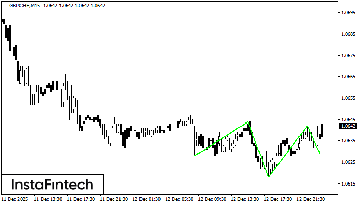 Kepala dan Bahu Terbalik