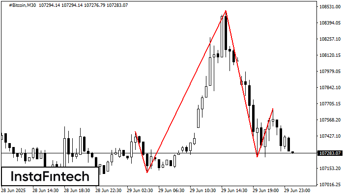 Head and Shoulders #Bitcoin M30