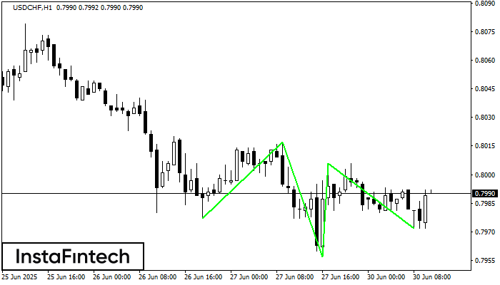 ইনভার্স হেড অ্যান্ড শোল্ডার্স USDCHF H1