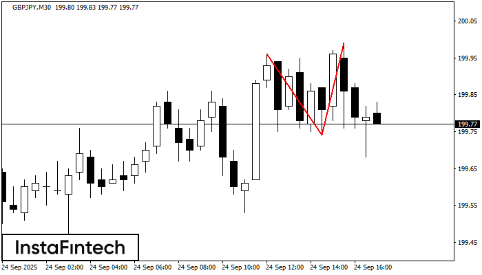 Doble Techo GBPJPY M30