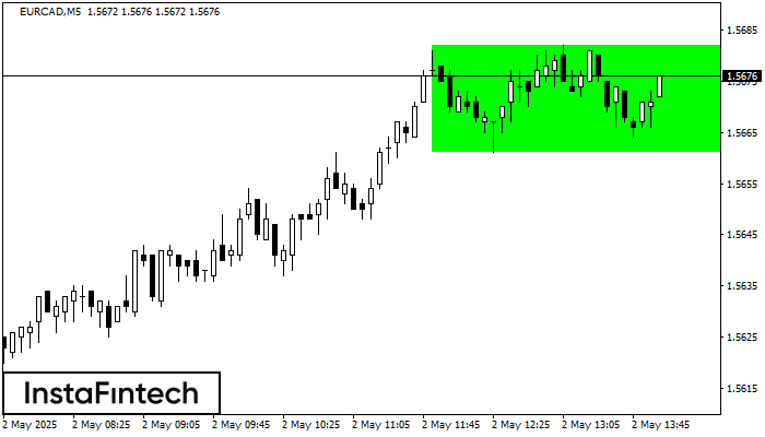 Bullish Rectangle EURCAD M5