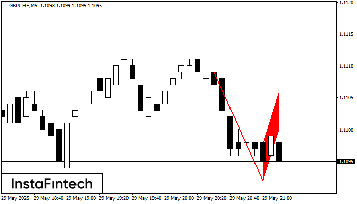 Bearish Flag GBPCHF M5