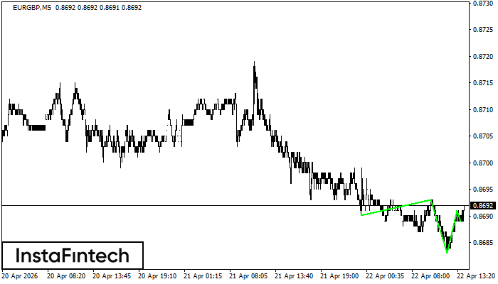 Cabeza y Hombros Inverso