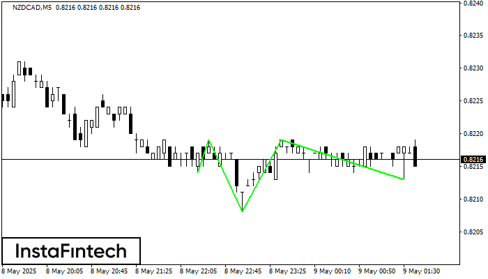 Inverse Head and Shoulder NZDCAD M5