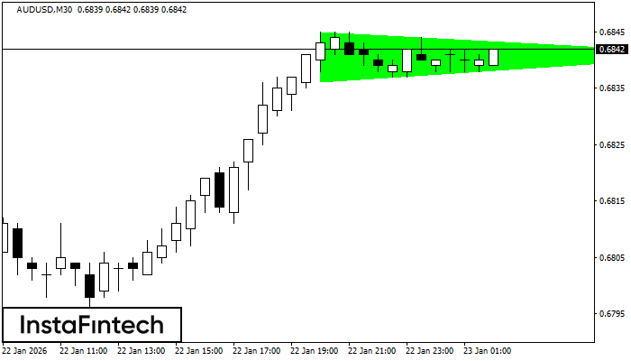 Bullish Symmetrical Triangle