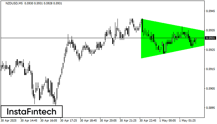 Bullish Symmetrical Triangle NZDUSD M5