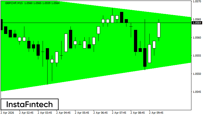 Bullish Symmetrical Triangle