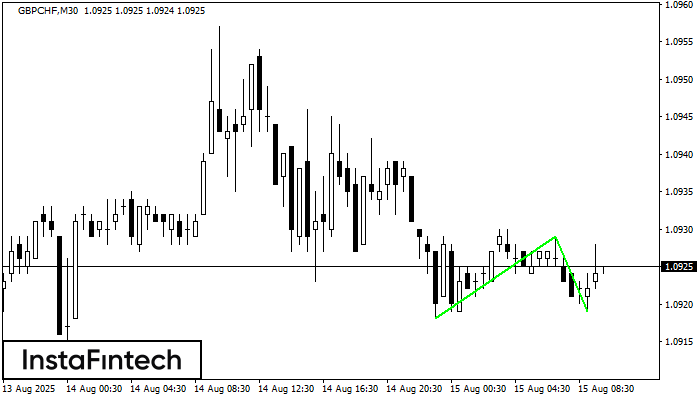 Двойное дно GBPCHF M30