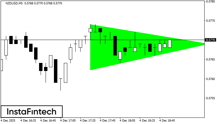 Bullish Symmetrical Triangle NZDUSD M5