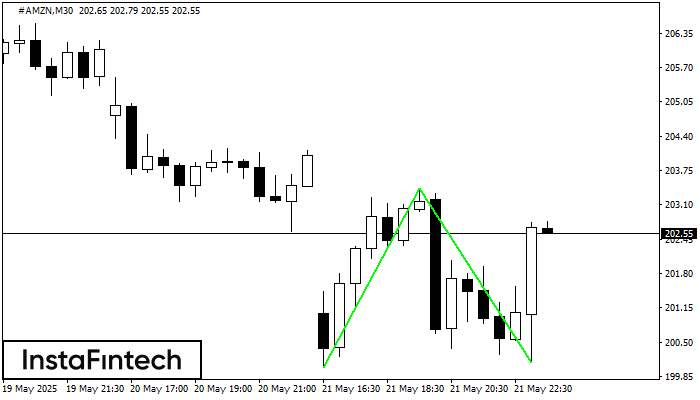 Двойное дно #AMZN M30