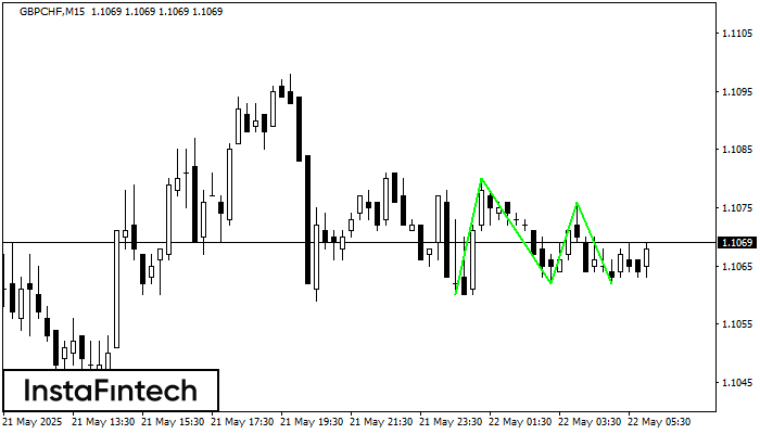 Triple Bottom GBPCHF M15