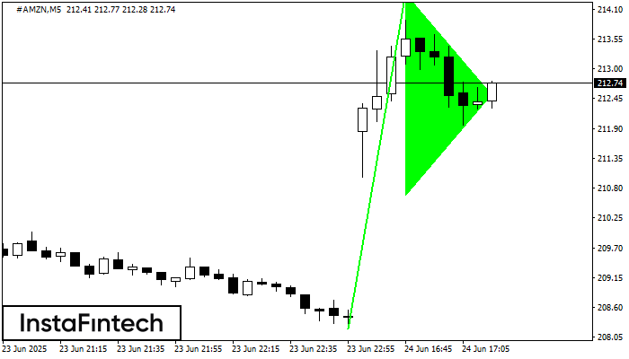 Bullish pennant #AMZN M5