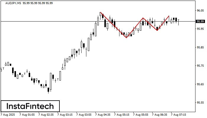 Triple Top AUDJPY M5